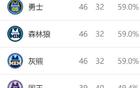 西部排名：國王NBA奇跡，勇士第4，獨行俠第10。