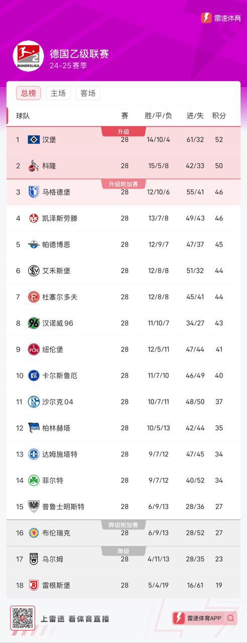 德乙28輪后，漢堡52分領(lǐng)跑，馬格德堡落后6分，升級形勢佳。