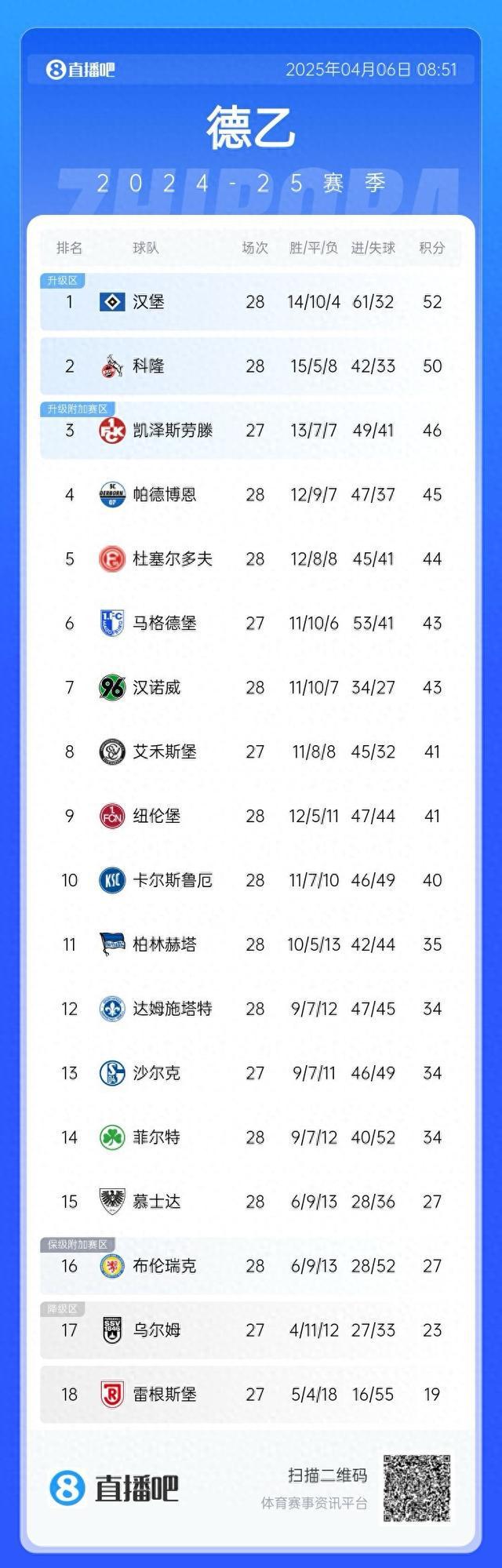 德甲：漢堡領(lǐng)跑，余6輪待決。