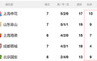 中超前5名申花丟球多，海港防守倒數(shù)第二佳。