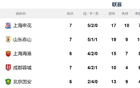中超七輪后，申花替補(bǔ)實(shí)力最強(qiáng)，位居榜首。