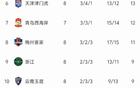 中超8輪榜：上港敗，成都第2，雙隊不敗，海牛8連敗。