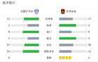石家莊功夫平蘇州東吳，王靖斌破局科維奇追平。