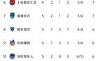 中甲5輪榜首重慶，石家莊停步，廣州第4，廣西墊底。
