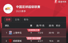 中超9輪后積分榜：申花領(lǐng)跑，山東第5，海牛墊底3分。
