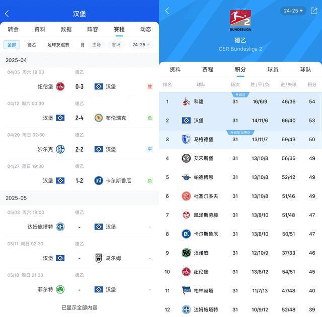 能原諒德甲？漢堡3輪不勝仍領(lǐng)先升級區(qū)3分。