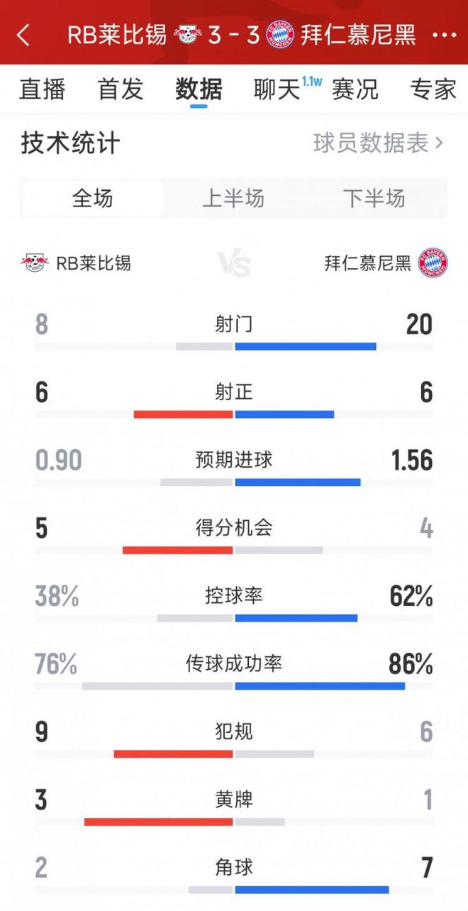 拜仁3-3萊比錫，激烈進球戰(zhàn)，全場數(shù)據(jù)：射門20比8，射正6均。