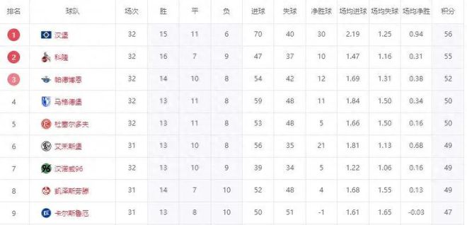 7日升級(jí)，三隊(duì)剎車，漢堡大勝，德乙期待北大王飛升。