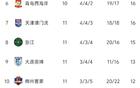 中超11輪：申花領(lǐng)跑，蓉城次之，三隊未雙積分。
