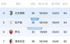 狼血嗅，意甲爭(zhēng)四六選一，平局現(xiàn)三隊(duì)同分64！