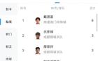 中乙助攻榜：戴源基領(lǐng)跑6次，廖榮祥等5人3次助攻