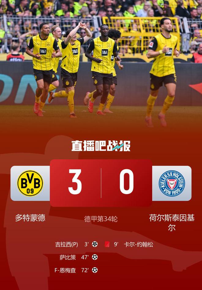 德甲收官，多特3-0基爾，鎖定歐冠資格，吉拉等破門。