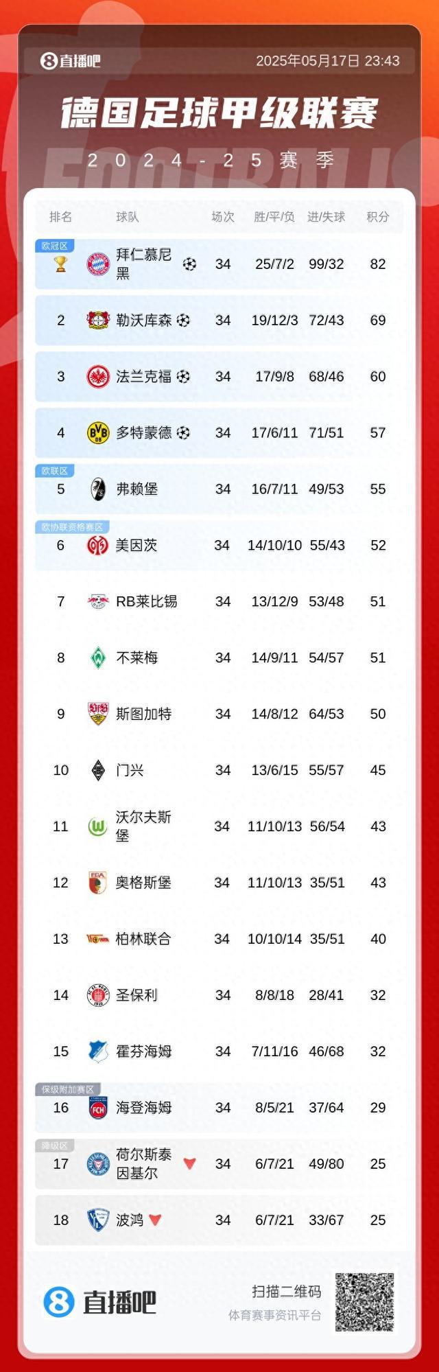 塵埃定局，拜仁奪冠領(lǐng)先13分，多特逆襲歐冠。德甲積分榜終揭曉！