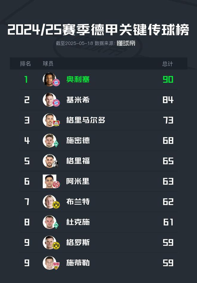 2024/25德甲傳球榜：奧利塞90次領(lǐng)跑，布蘭特第七62次