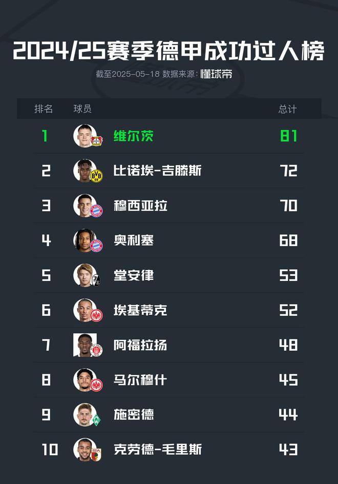 2024/25德甲：維爾茨81次領(lǐng)跑過人榜，穆、奧列居三四位。