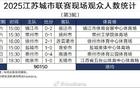 場均觀賽人數(shù)破紀(jì)錄，蘇超第三輪達(dá)15025人，中甲本輪12729人。