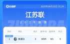 蘇超積分榜：常州連敗，無錫升第8，南通領(lǐng)跑。