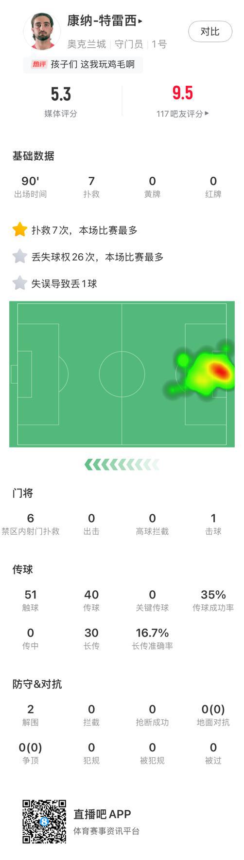 我能復(fù)工？奧克蘭門將數(shù)據(jù)：7撲10球，評5.3分