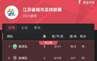 南京奪“南哥”稱號(hào)，蘇超積分榜南京領(lǐng)跑常州墊底。