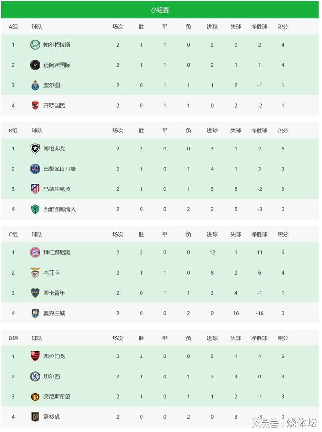 世俱杯16強初定兩席，拜仁晉級，或戰(zhàn)切爾西。