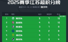意墊底，安布蘇超燃，川隊(duì)加油！