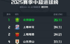 中超半程國安領(lǐng)跑進(jìn)球榜，海牛亞泰并列墊底，共進(jìn)35與13球。