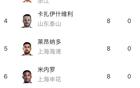 中超半程：法、基領(lǐng)跑，王鈺第三共9球