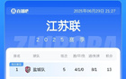 蘇超積分榜：南通差1分榜首少賽1場(chǎng)，常州5戰(zhàn)0進(jìn)球墊底。