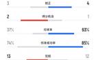津門虎勝蓉城，犯規(guī)數(shù)13比12，蓉城4黃1紅，津門虎黃牌少。