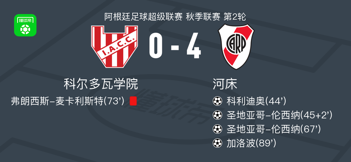 河床4-0大勝科爾多瓦學(xué)院，圣地亞哥-倫西納兩球，加洛波破門