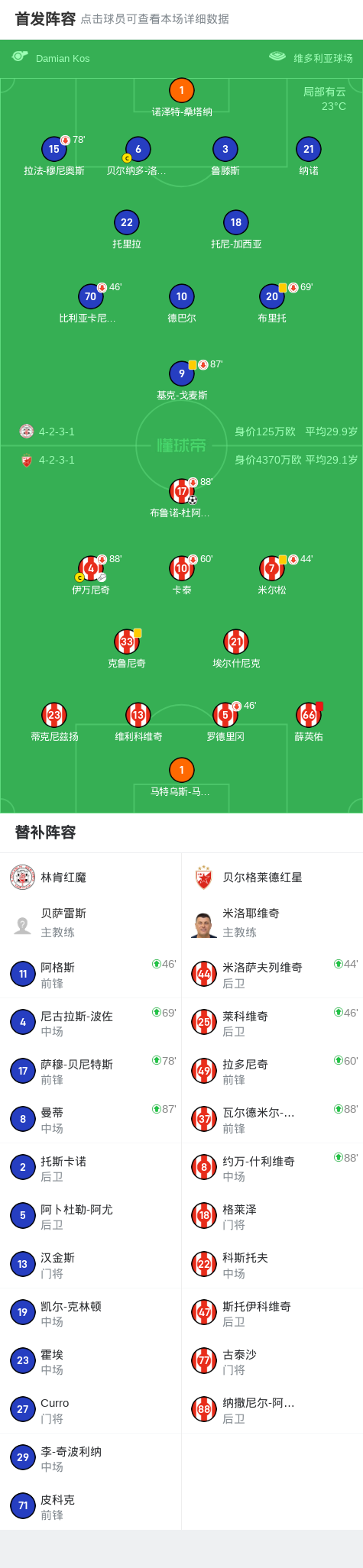 貝爾格萊德紅星1-0林肯紅魔，布魯諾-杜阿爾特制勝