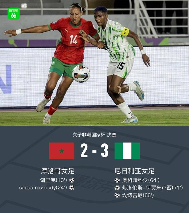 尼日利亞女足奪冠，奧科傳射，埃切建功，3-2逆襲摩洛哥。